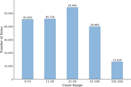 Count distribution
