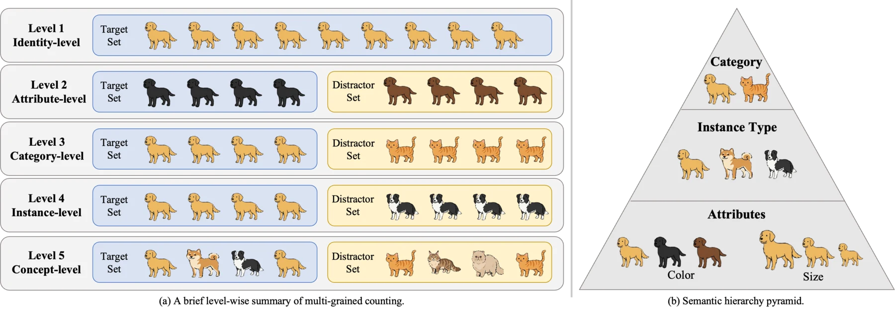 Multi-grained counting levels