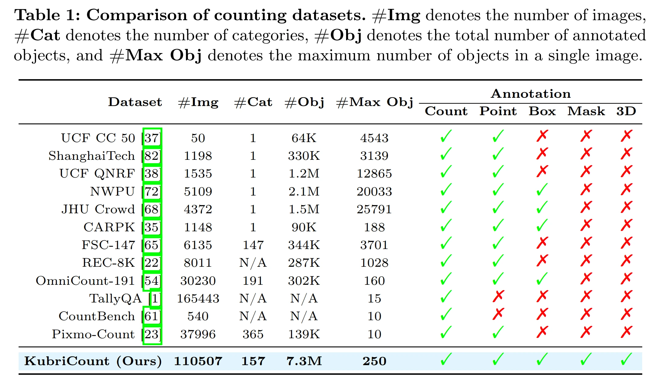 Comparison of counting datasets